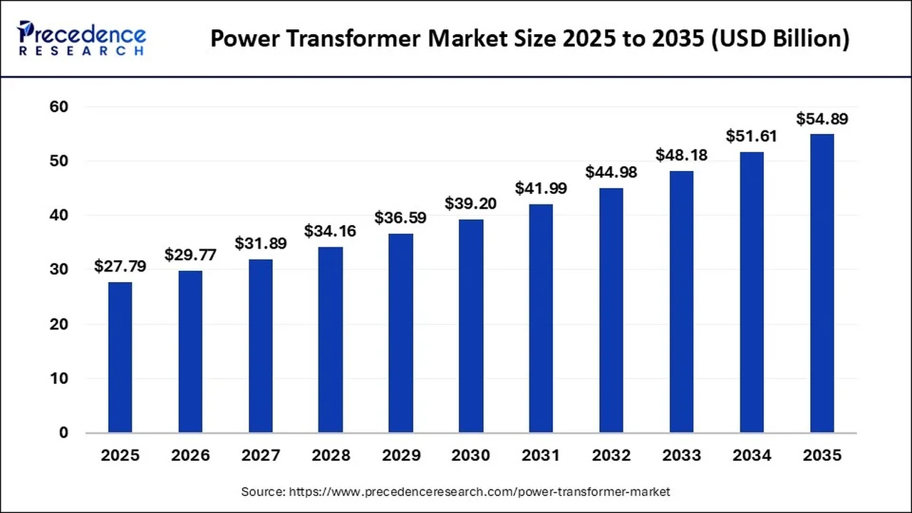 Bar chart showing power transformer market size rising from $27.79B in 2025 to $54.89B in 2035, with yearly increments shown (2026–2034).