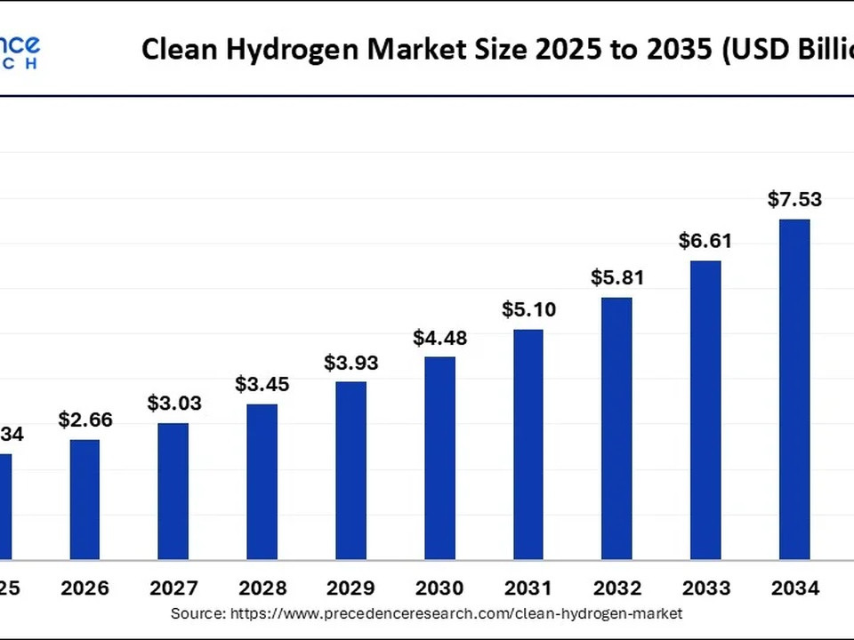 Bar chart shows clean hydrogen market size rising from $2.34B in 2025 to $8.37B in 2035, with yearly values: 2026 $2.66B, 2027 $3.03B, 2028 $3.45B, 2029 $3.93B, 2030 $4.48B, 2031 $5.10B, 2032 $5.81B, 2033 $6.61B, 2034 $7.53B, 2035 $8.37B.
