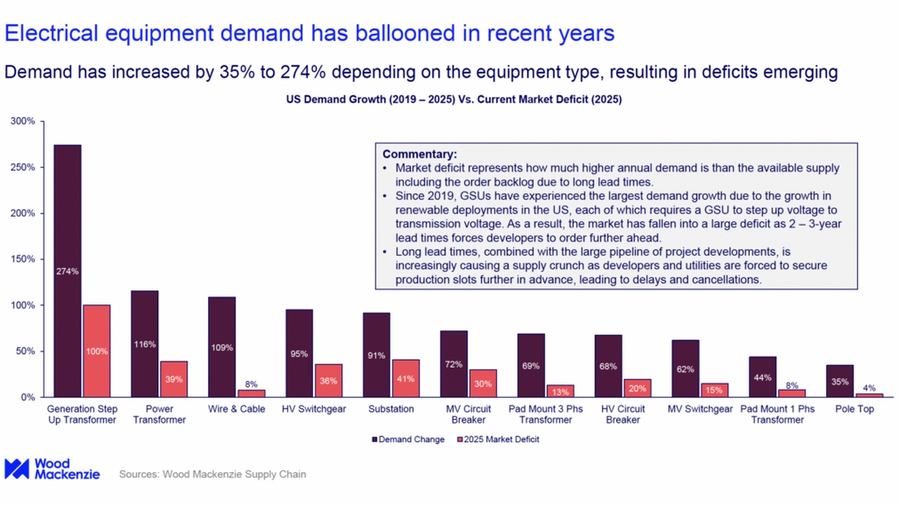 Infographic showing US electrical equipment demand growth vs. 2025 market deficit with bars for each component and percentages; title and notes from Wood Mackenzie.