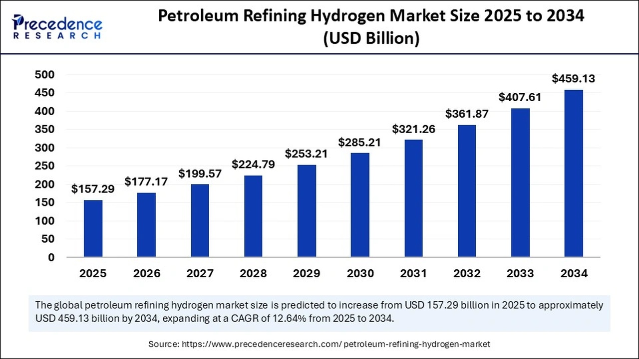 Chart of petroleum refining hydrogen market size from 2025 ($157.29B) to 2034 ($459.13B), showing steady yearly growth by year.