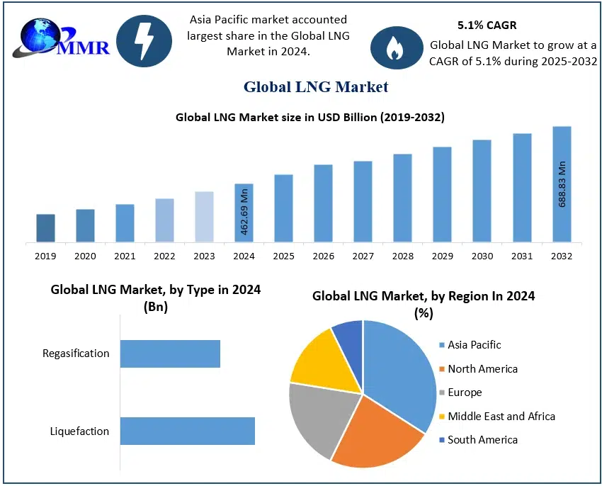 Chevron LNG 2025, $2B Gorgon Stage 3 Investment