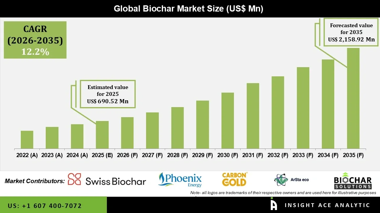India's Carbon Removal Market: Key Projects, Buyers & What's Next? — Global Biochar Market Set for Robust Double-Digit Growth