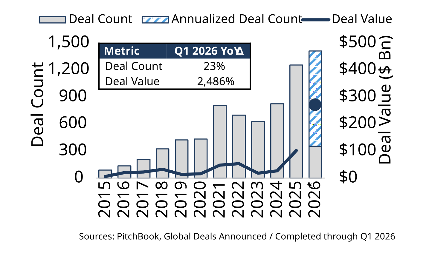 The AI Capex Map & The State of AI Hyperscalers — Deal Value Set for 2,486% Q1 2026 YoY Surge, Reaching $275B Annualized