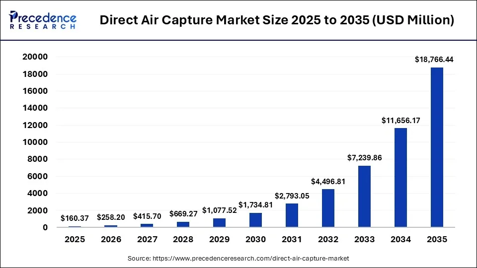 Direct Air Capture Market 2026, Size, Research — DAC Market Skyrockets, Projecting 100x Growth by 2035