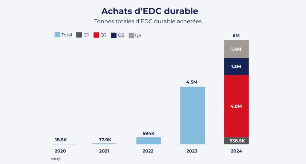 One Big (Not So) Beautiful Boost for Carbon Capture - Taxpayers for Common Sense — Durable Carbon Removal Purchases Skyrocket 43,000% Since 2020