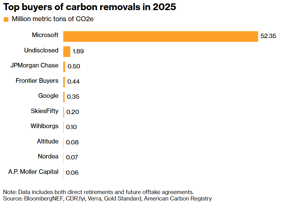 Durable CDR Market 2023: Year in Review & Key Trends | CDR.fyi — Microsoft Dominates Carbon Removal Market