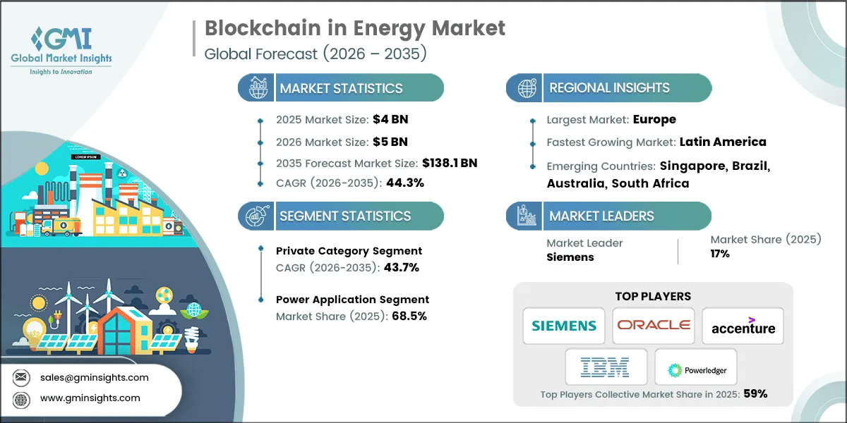 Blockchain in Energy Market Size, Industry Trends | 2035 — Blockchain Energy Market Set for Hyper-Growth: $5B (2026) to $138.1B (2035)