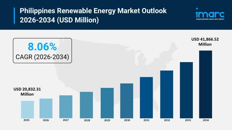Philippines aims to attain 35% renewable energy generation by 2030 — Philippines RE Market Poised for Explosive 8.06% CAGR Growth