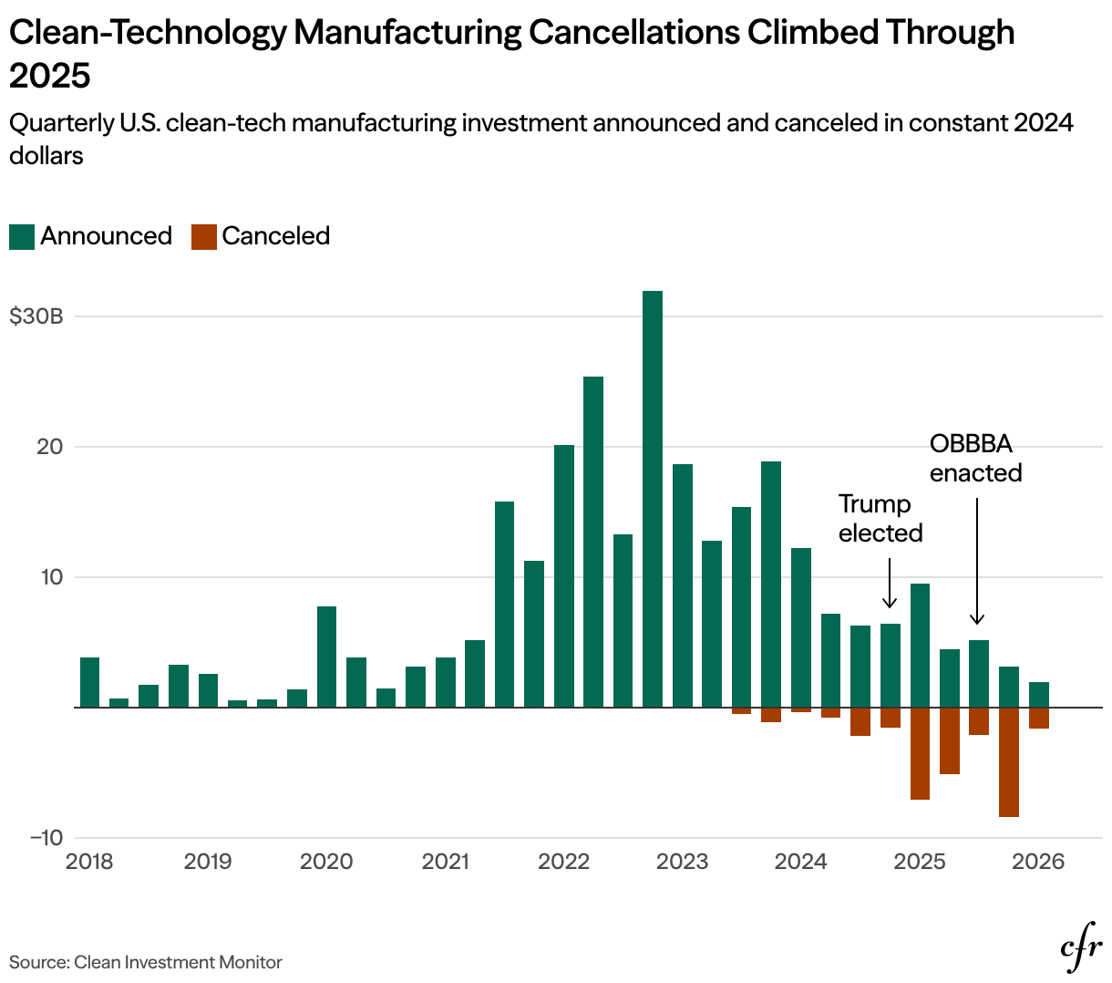 How the Big Beautiful Bill Act Reshaped Clean Tech Manufacturing, in Charts | Council on Foreign Relations — Clean-Tech Project Cancellations Surge Post-2024, Clouding Investment Landscape