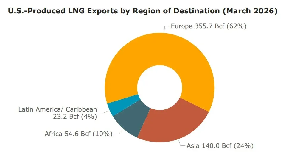 Trump threatens US LNG supplies to Europe | European Gas Hub — Europe Dominates U.S. LNG Exports, Securing 62% Share by March 2026