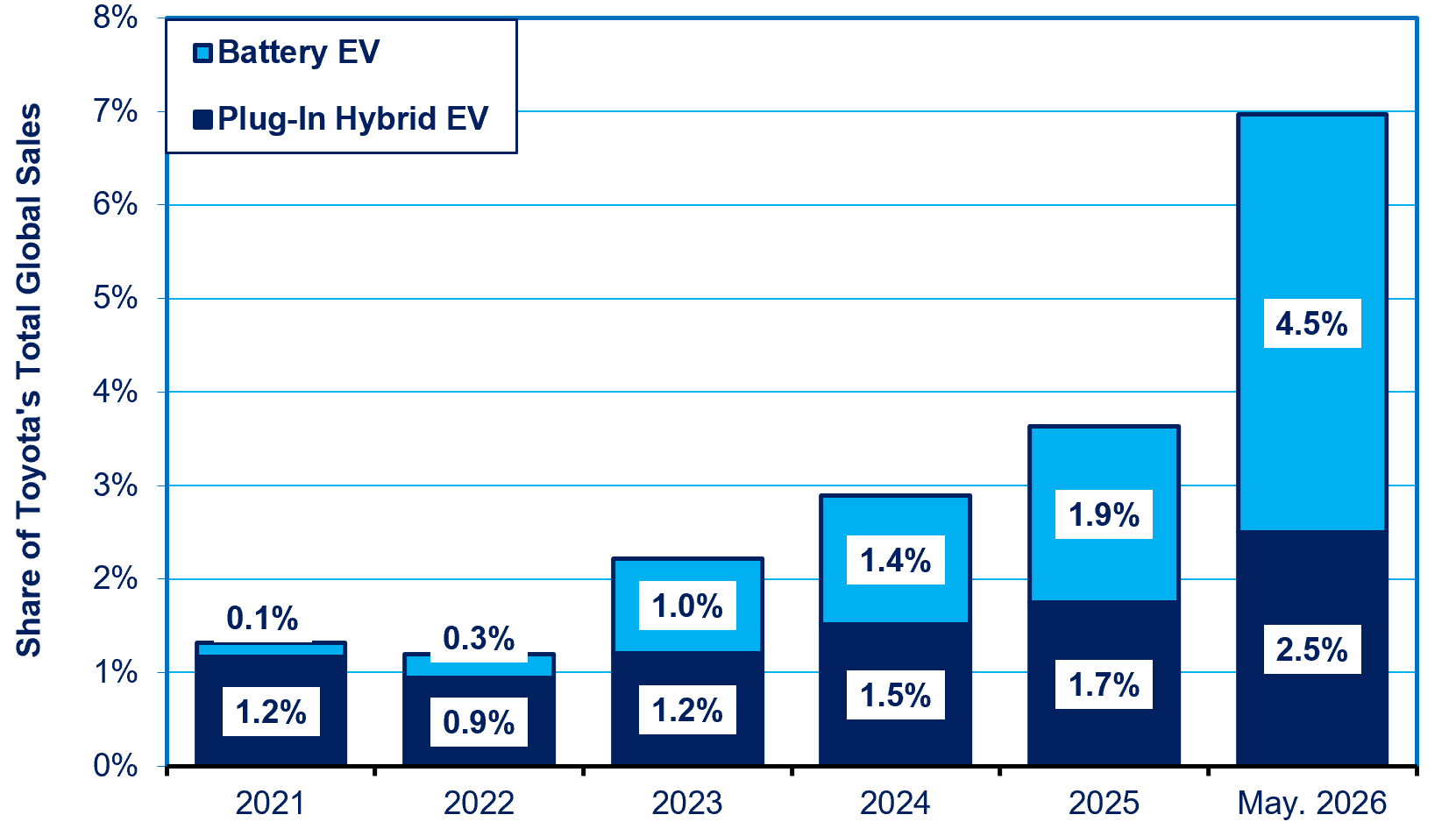 Surprise CEO Switch At Toyota: How Will It Affect EV Strategy? — Toyota's Electrified Vehicle Sales Share Forecasted to Hit 7% by May 2026