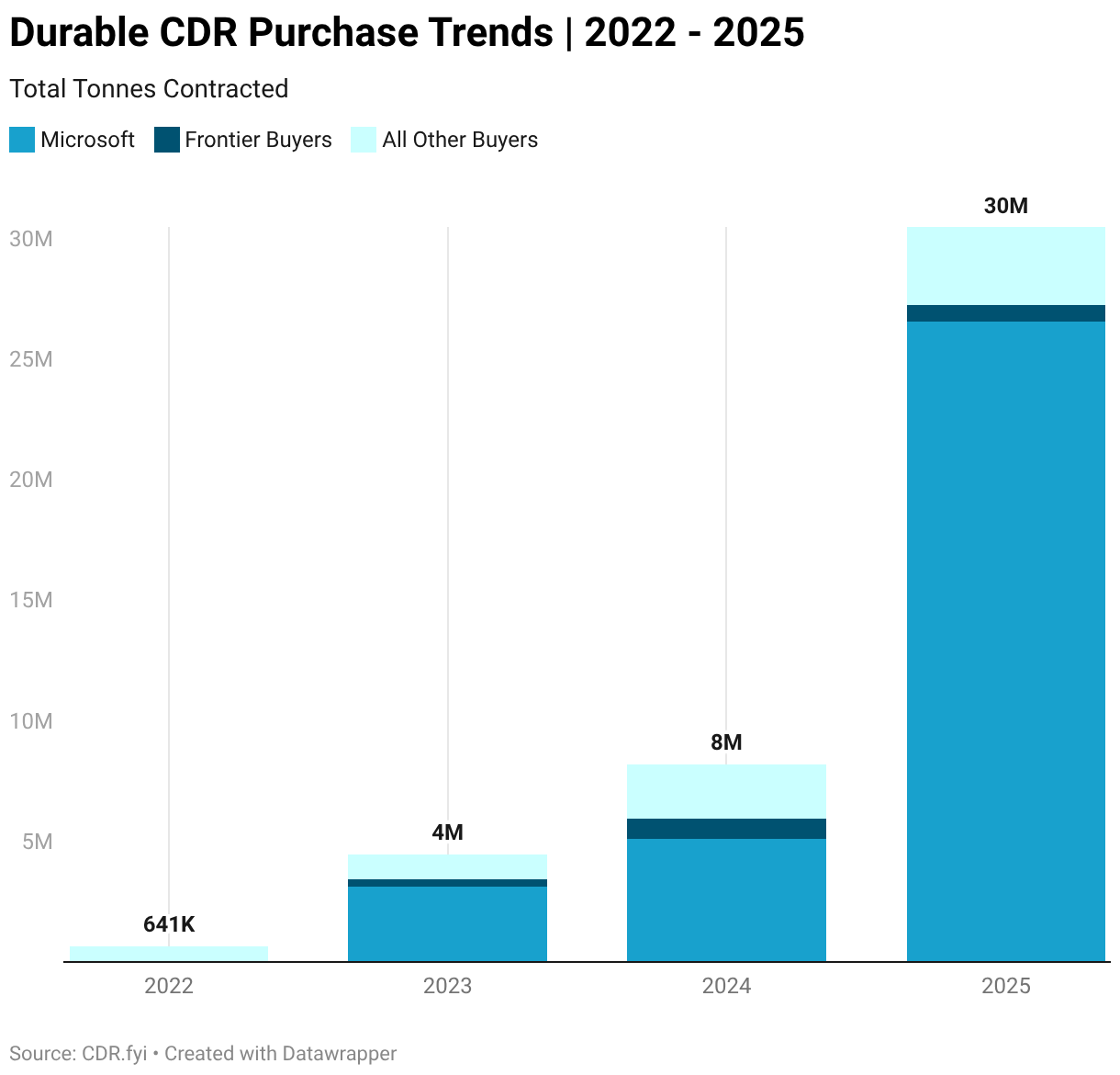Microsoft Carbon Capture 2025, $1.4B Stockholm Exergi Deal — Microsoft's CDR Portfolio Rockets to 27M Tonnes by 2025