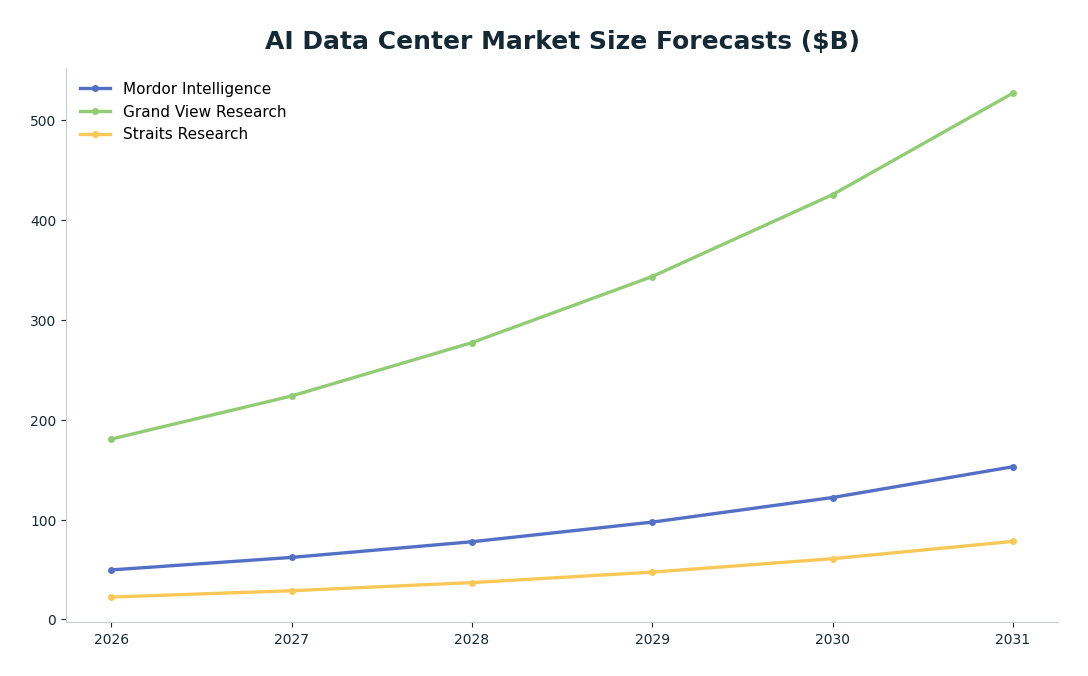 Line chart: AI Data Center Market Size Forecasts ($B) — series: Mordor Intelligence, Grand View Research, Straits Research