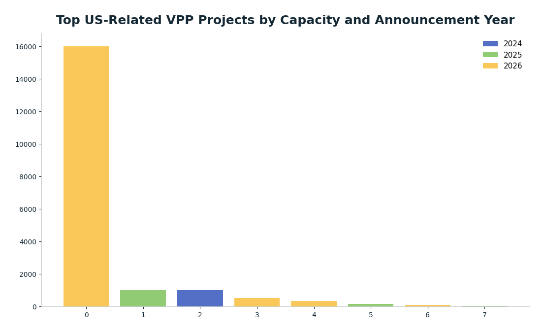 Bar chart: Top US-Related VPP Projects by Capacity and Announcement Year — series: 2024, 2025, 2026