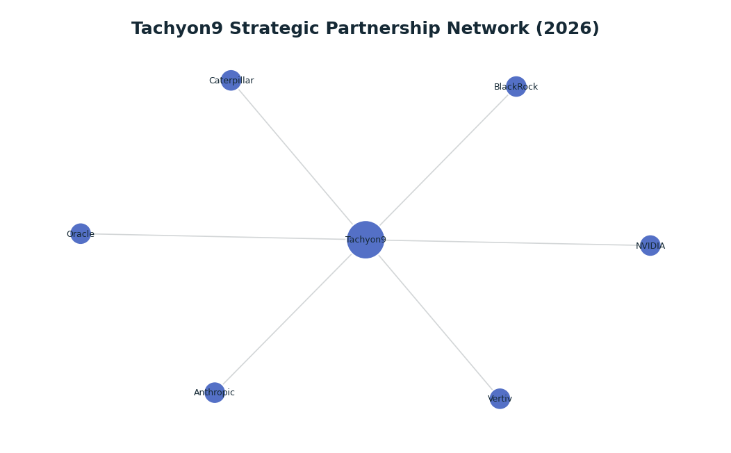 Network graph: Tachyon9 Strategic Partnership Network (2026)