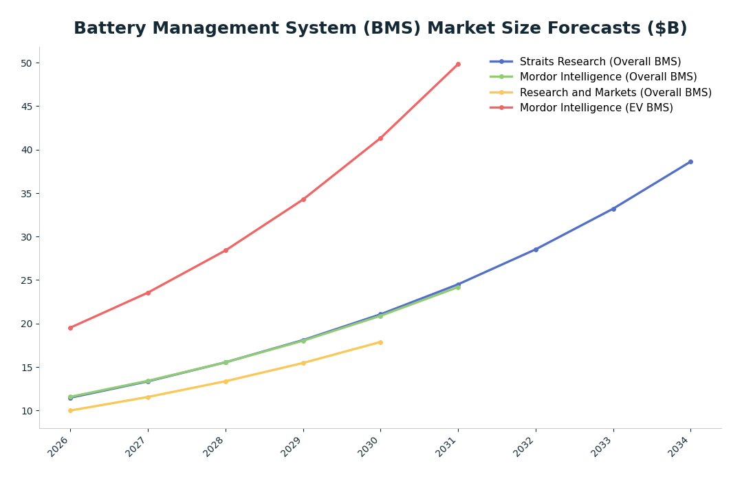 Line chart: Battery Management System (BMS) Market Size Forecasts ($B) — series: Straits Research (Overall BMS), Mordor Intelligence (Overall BMS), Research and Markets (Overall BMS), Mordor Intelligence (EV BMS)