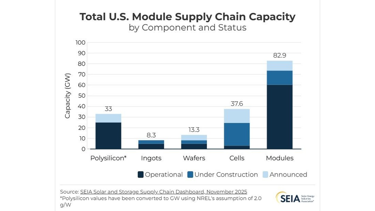 USA Solar Panel Manufacturing Capacity Soared 71% in Q1 2024 - CleanTechnica