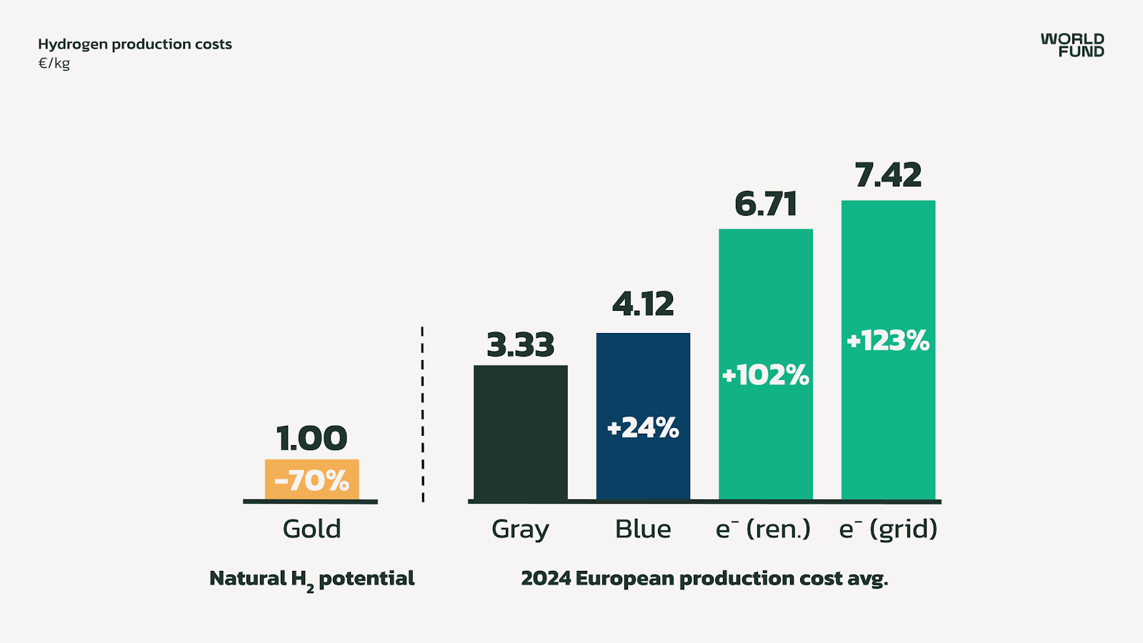 WORLD FUND — Geologic Hydrogen Poised to Disrupt Market with Ultra-Low Costs