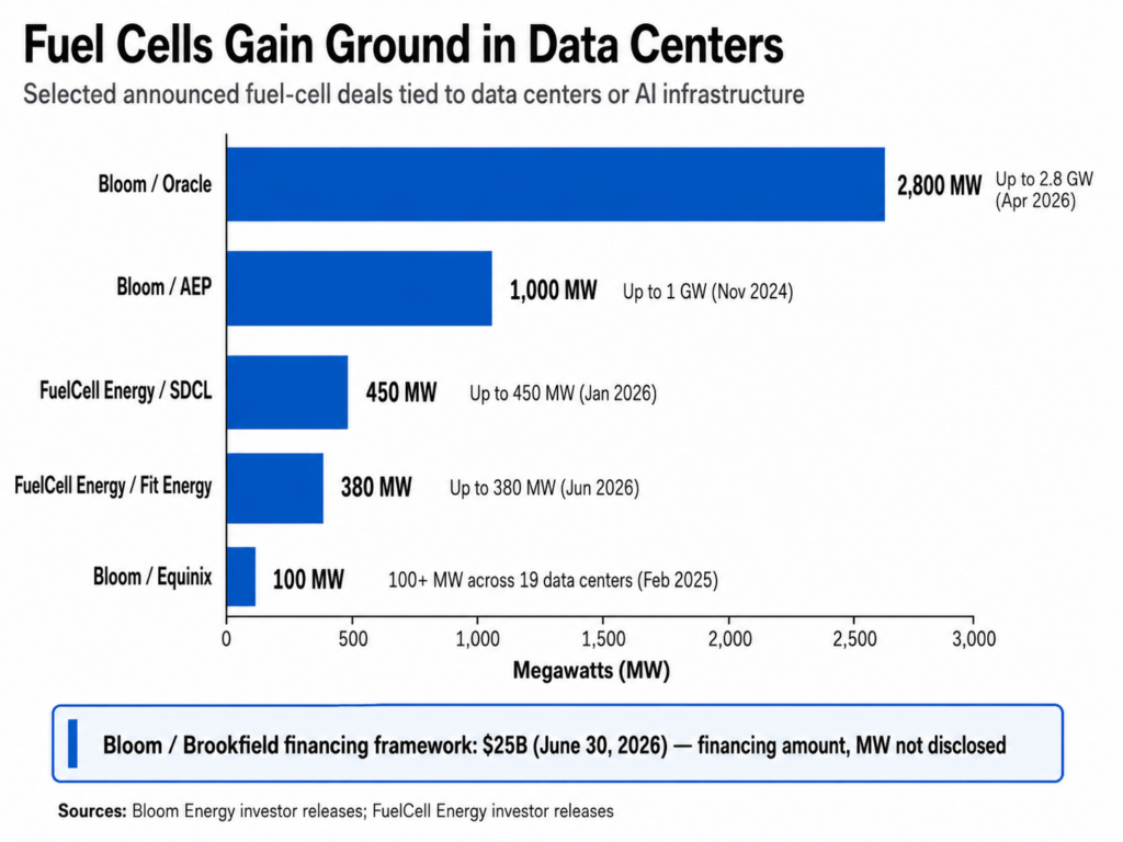 Bloom Energy, FuelCell Energy — Fuel Cells Rapidly Scale to Power Data Centers, Driven by Multi-Gigawatt Deals
