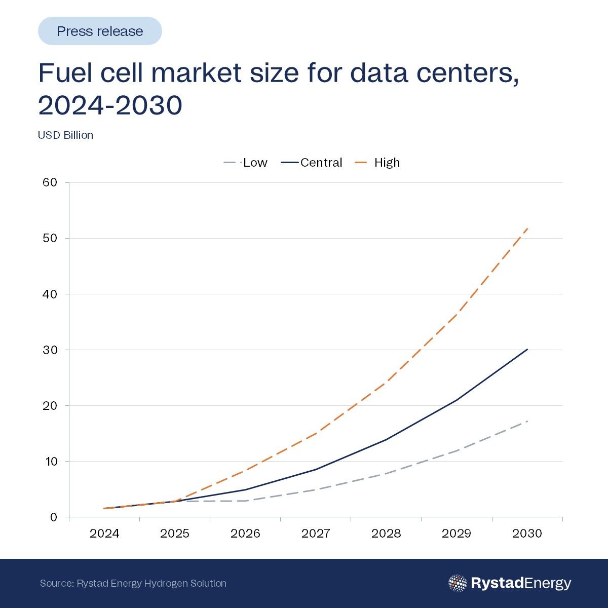 Rystad Energy — Fuel Cell Data Center Market Set for Multi-Billion Dollar Growth by 2030