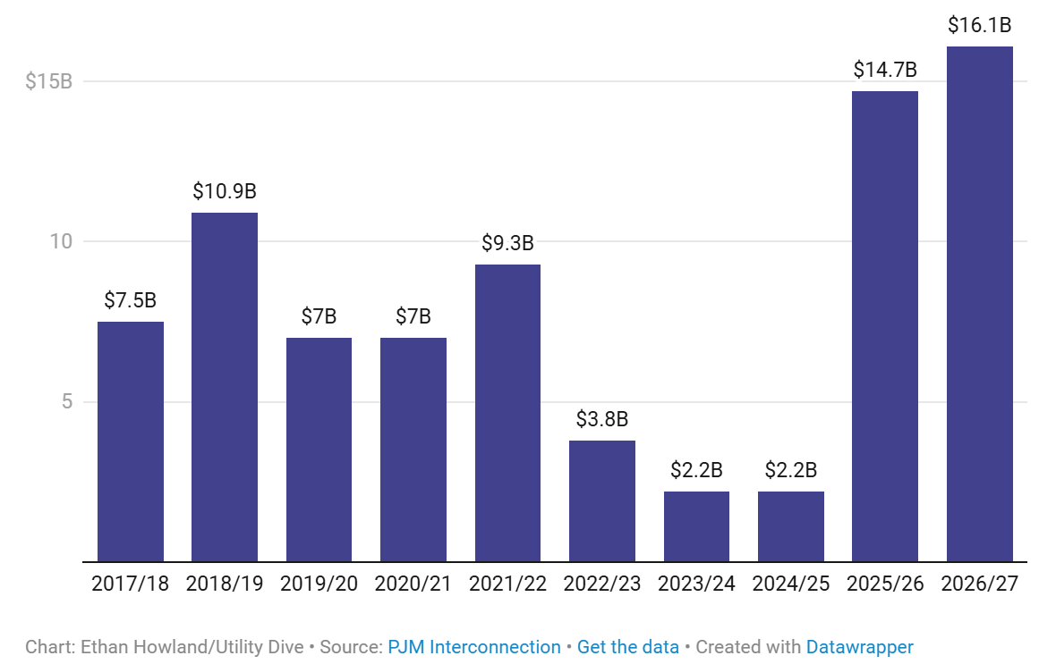 PJM Interconnection — PJM Market Values Poised for 600%+ Surge by 2026/27