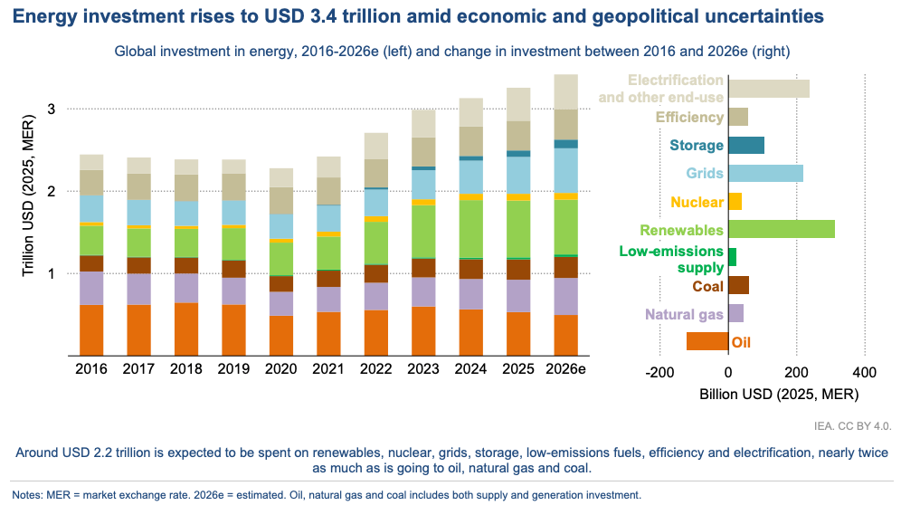Renewable Energy Trends in 2026: Key Drivers, Growth Forecasts & Strategic Outlook | Green Fuel Journal — Clean Energy Investment Surges to $2.2 Trillion by 2026, Doubling Fossil Fuel Spend