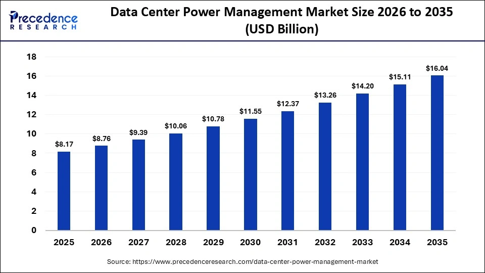 U.S. Data Center Power Map by State (2026) — Data Center Power Management Market Set for Double-Digit Growth