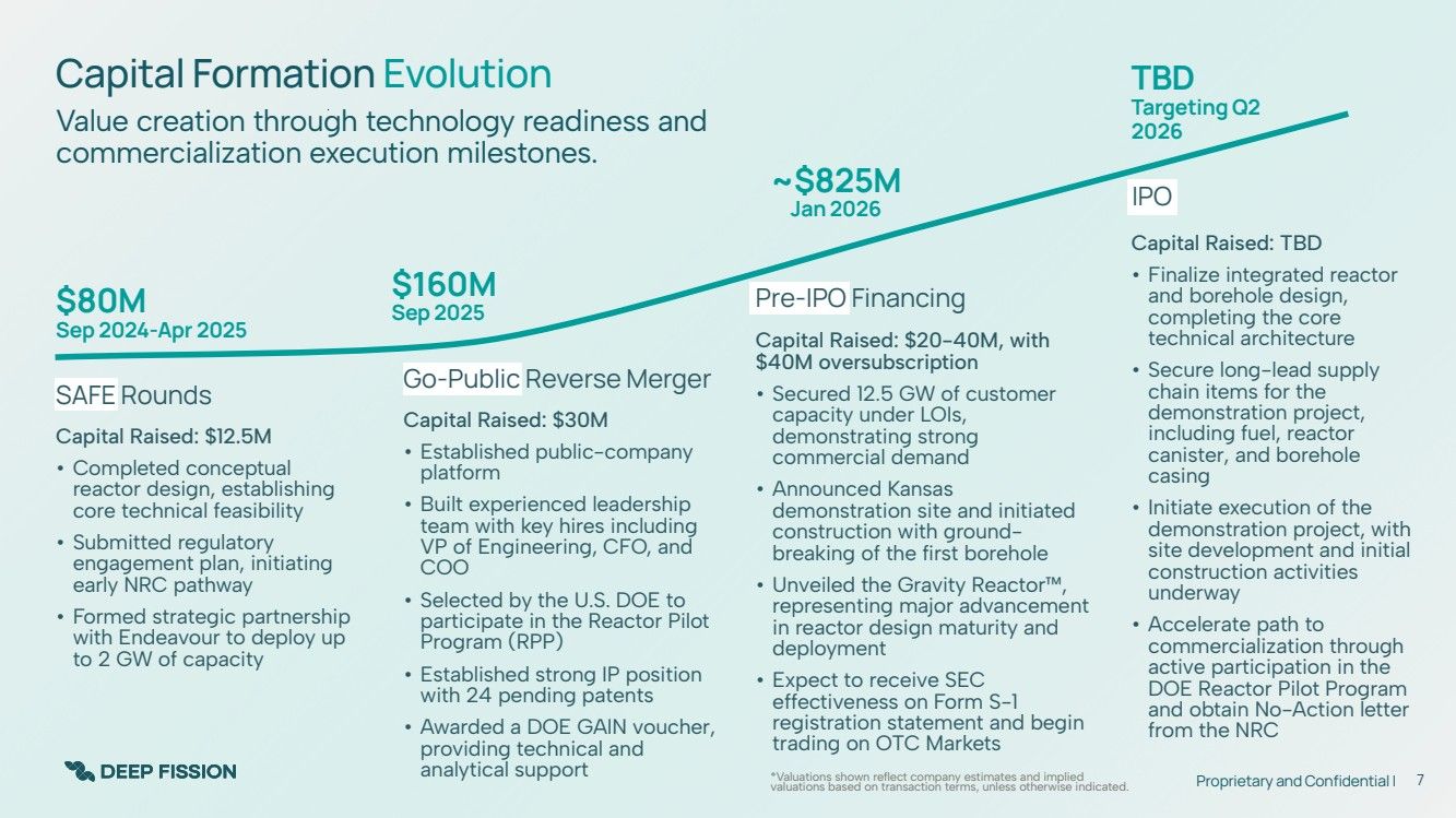 EIA Gives Update on Small Modular and Microreactors — Deep Fission Nears Q2 2026 IPO with $825M Pre-IPO Valuation & 12.5 GW Customer LOIs