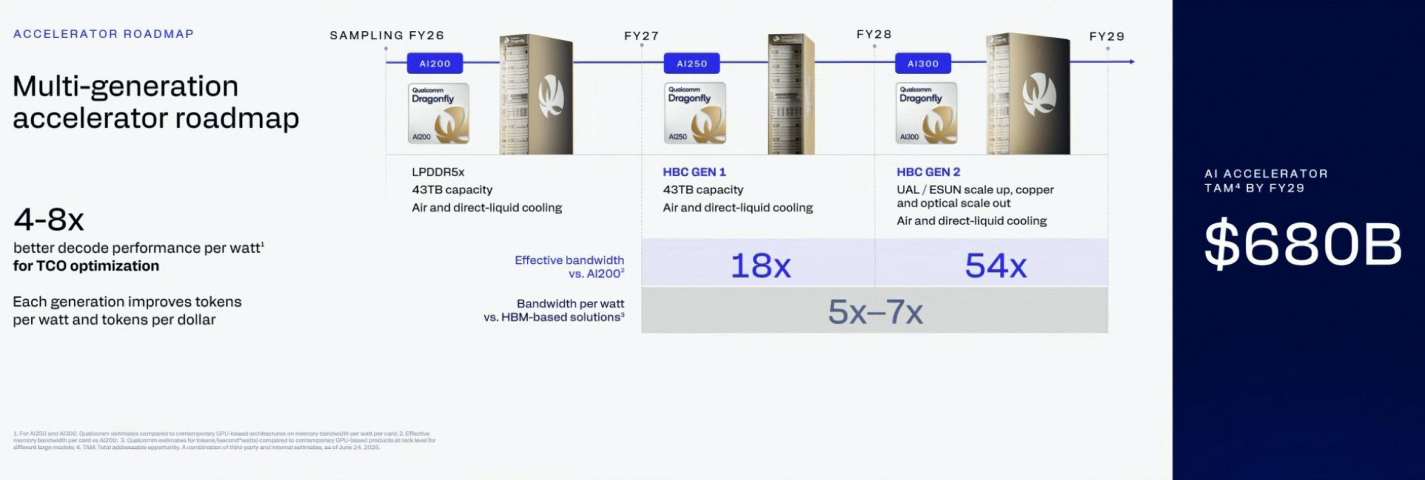 Qualcomm Dragonfly Ecosystem Enables AI Accelerators, Custom Silicon, Networking To Empower Next-Gen AI Factories With A One-Stop & Scaled Compute Platform — Qualcomm Dragonfly Accelerators Deliver 54x Bandwidth & 7x Energy Efficiency by FY28