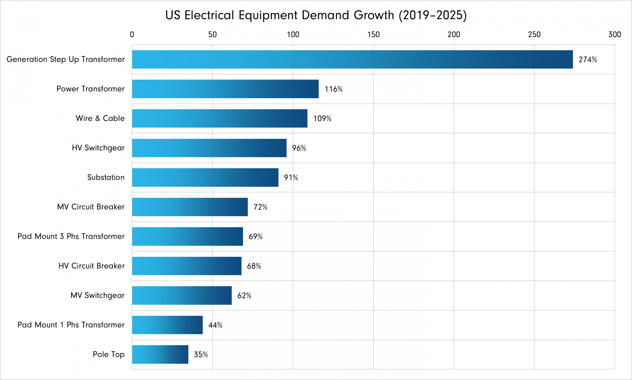 Supply shortages and an inflexible market give rise to high power transformer lead times | Wood Mackenzie — Explosive Demand for Critical Grid Equipment Signals Imminent Supply Bottleneck