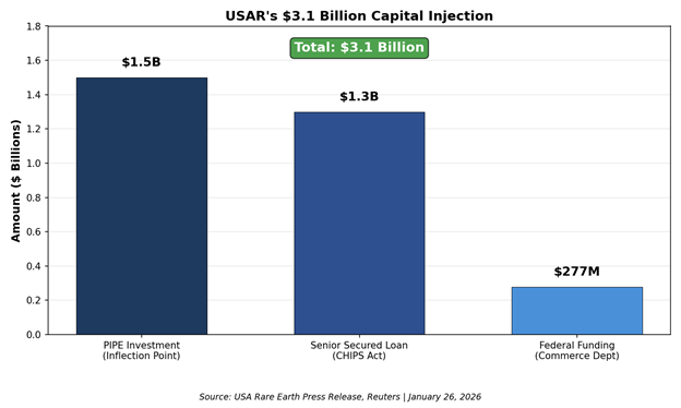 FEBRUARY ISSUE - The Rare Earth Scramble: Washington's $1.6B Mine-to-Magnet Bet — USAR Secures $3.1B Capital for Rare Earth Independence