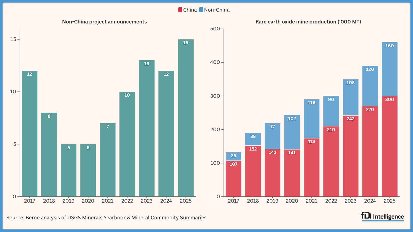 Developing Rare Earth Processing Hubs: An Analytical Approach — Non-China Rare Earth Projects and Production See Significant Boost