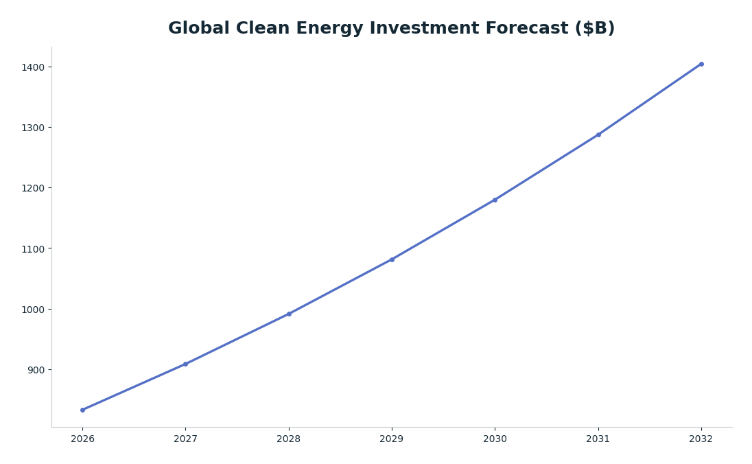 Nuveen Grid & Power Infrastructure 2026, $2B Cal STRS Deal — Global Clean Energy Investment Surges to Over $1.4 Trillion by 2032