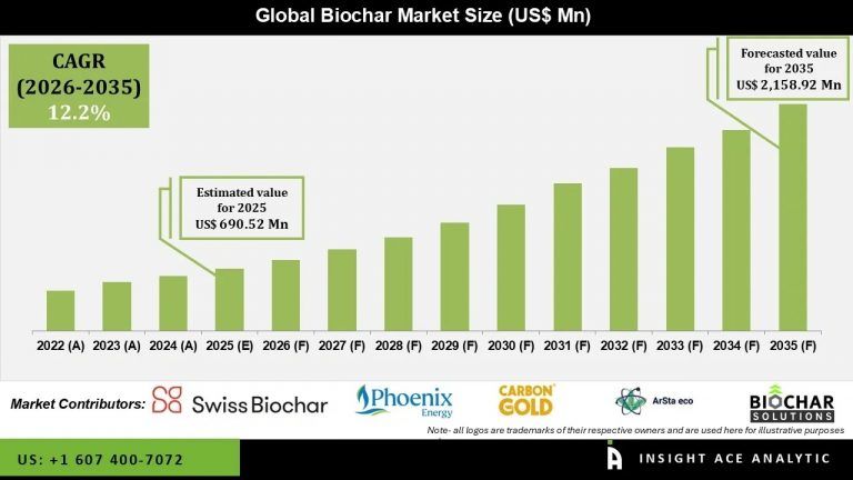 Biochar Market Size, Share, Trends | Growth Analysis, 2034 — Global Biochar Market Set for Triple-Digit Growth by 2035