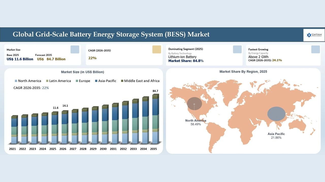 ENGIE Energy Storage 2026, €240M Andalusia Acquisition — BESS Market Poised for 600%+ Growth to US$84.7B by 2035, Led by Li-ion Dominance