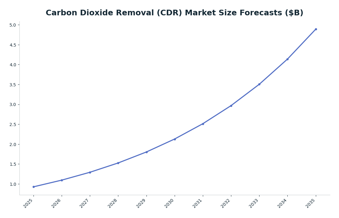 Carbon Dioxide Removal Market to Hit USD 4889.7 Mn by 2035 — CDR Market Forecasts Nearly 450% Growth by 2035