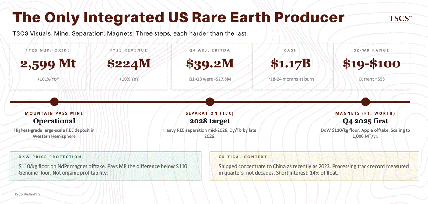 West needs its own pricing to escape China's rare earths grip | Reuters — MP Materials Ramps Up Integrated Rare Earth Processing by 2026