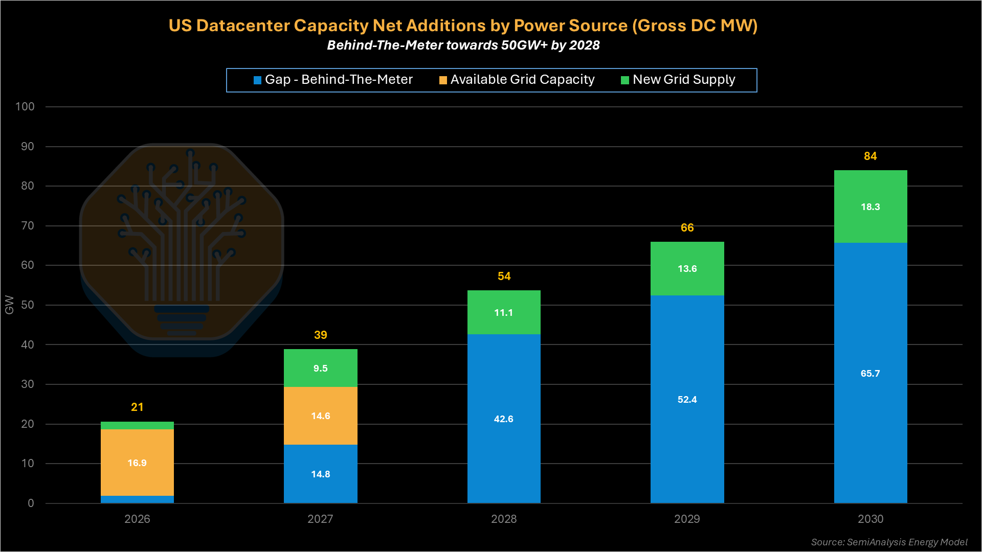SemiAnalysis Energy Model — Behind-the-Meter Power Becomes Dominant for US Data Centers