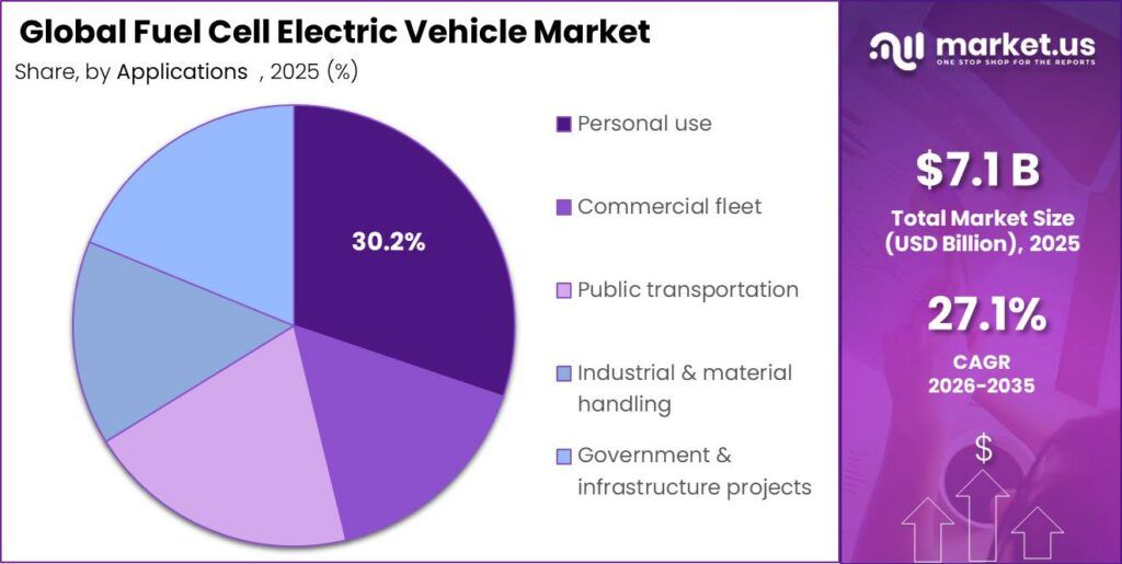 market.us — FCEV Market Booming with 27.1% CAGR; Commercial Fleets a Key Segment