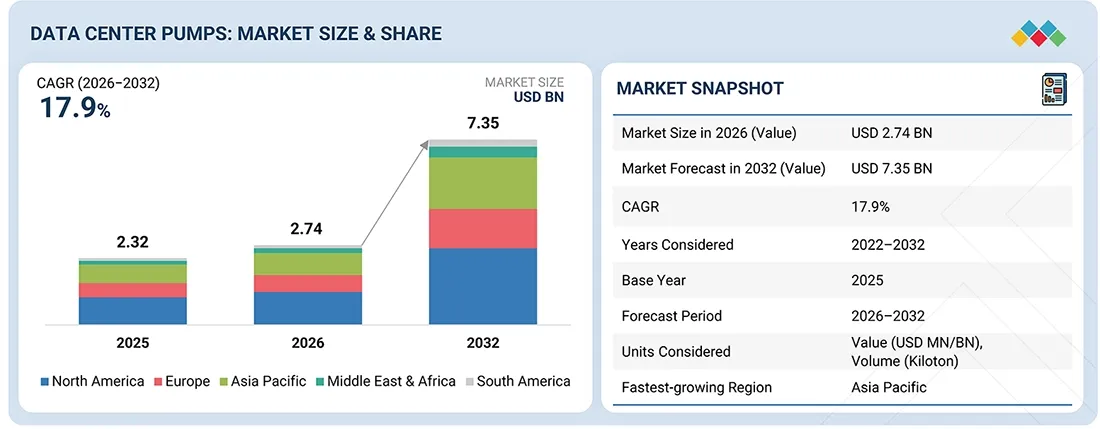 Data Center Cooling CDU Pumps Market Size to Hit USD 5,500.47 Million by 2035 — Data Center Pump Market to Grow 2.7x by 2032, Hitting $7.35B