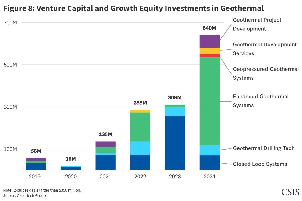Cleantech Group — Geothermal VC Investments Soar 32x in Four Years