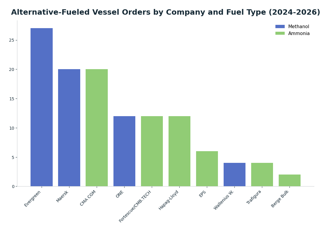 Bar chart: Alternative-Fueled Vessel Orders by Company and Fuel Type (2024-2026) — series: Methanol, Ammonia