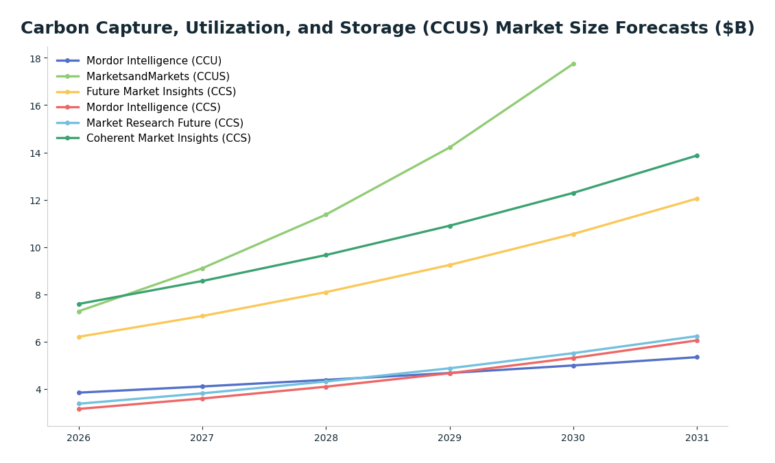 Line chart: Carbon Capture, Utilization, and Storage (CCUS) Market Size Forecasts ($B) — series: Mordor Intelligence (CCU), MarketsandMarkets (CCUS), Future Market Insights (CCS), Mordor Intelligence (CCS), Market Research Future (CCS), Coh
