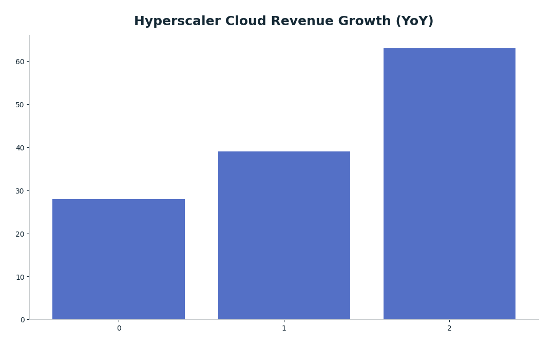 Bar chart: Hyperscaler Cloud Revenue Growth (YoY) — series: YoY Growth (%)