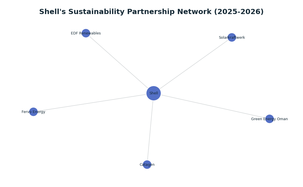 Network graph: Shell's Sustainability Partnership Network (2025-2026)