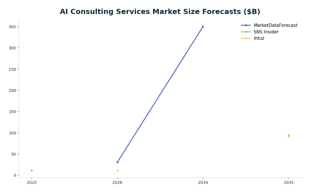 Line chart: AI Consulting Services Market Size Forecasts ($B) — series: MarketDataForecast, SNS Insider, Intuz