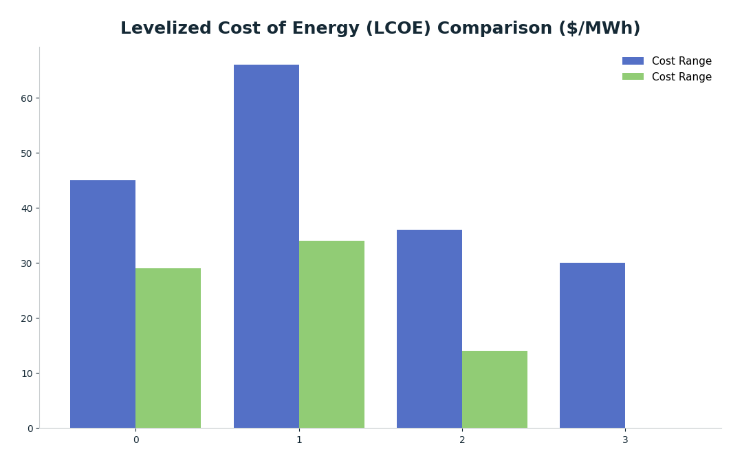 Bar chart: Levelized Cost of Energy (LCOE) Comparison ($/MWh) — series: Cost Range