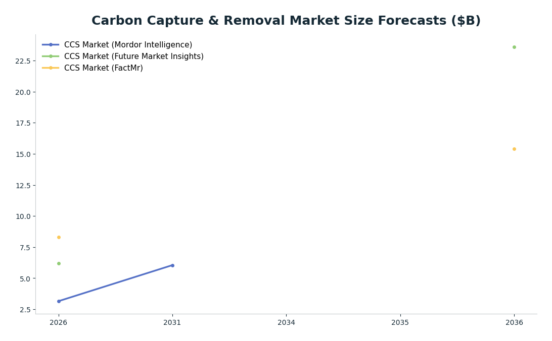 Line chart: Carbon Capture & Removal Market Size Forecasts ($B) — series: CCS Market (Mordor Intelligence), CCS Market (Future Market Insights), CCS Market (FactMr)