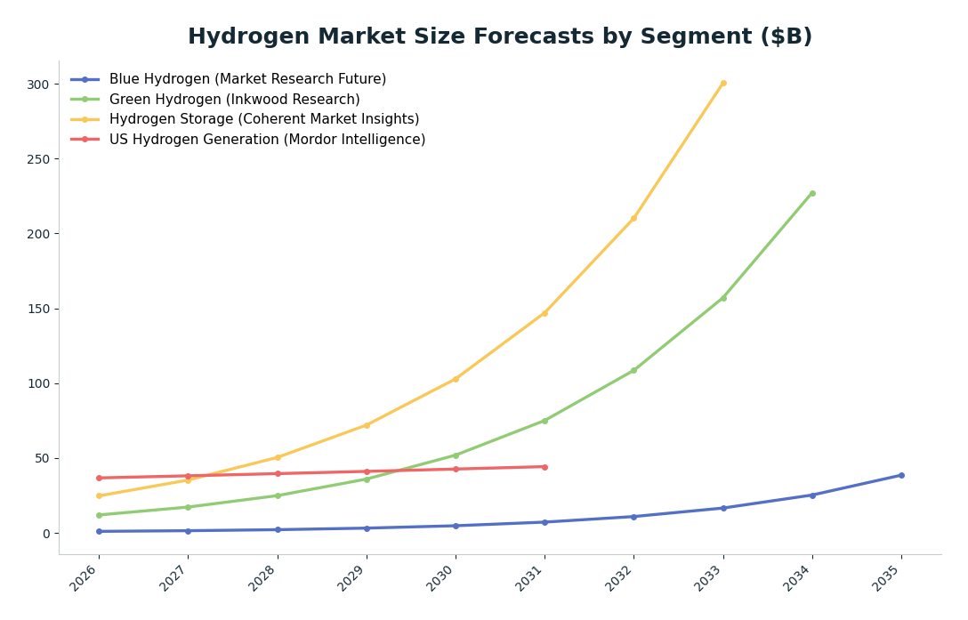 Line chart: Hydrogen Market Size Forecasts by Segment ($B) — series: Blue Hydrogen (Market Research Future), Green Hydrogen (Inkwood Research), Hydrogen Storage (Coherent Market Insights), US Hydrogen Generation (Mordor Intelligence)