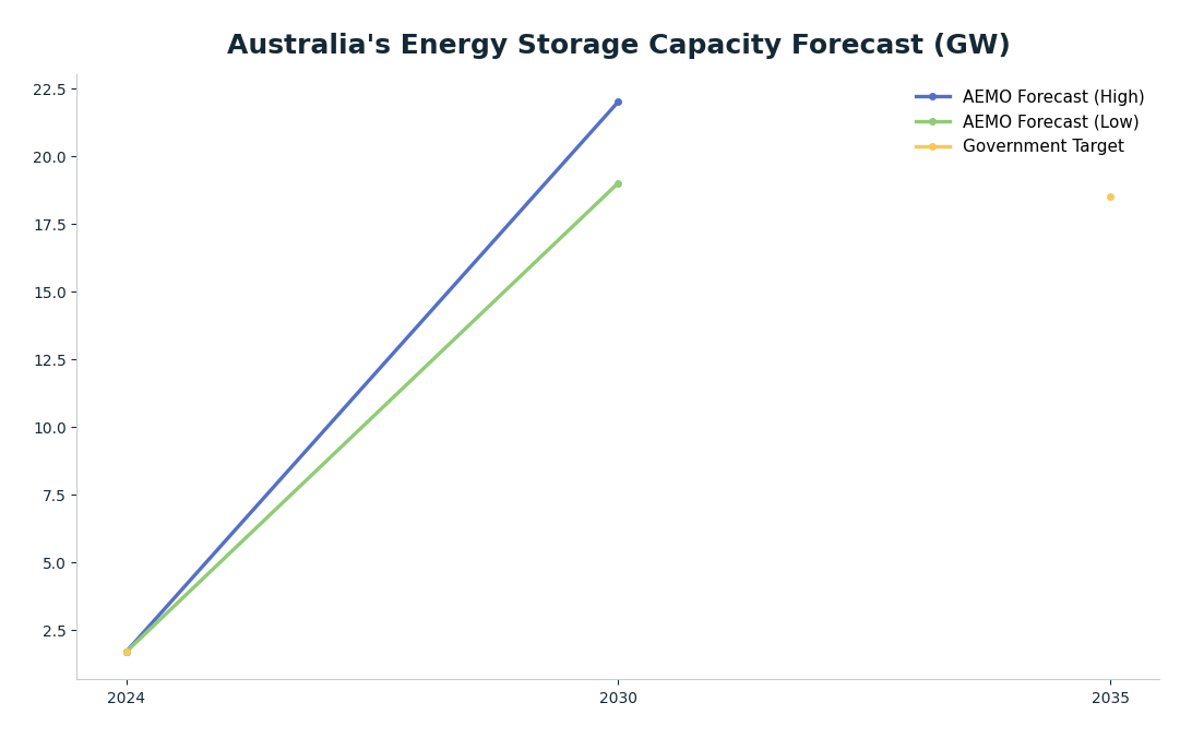 Line chart: Australia's Energy Storage Capacity Forecast (GW) — series: AEMO Forecast (High), AEMO Forecast (Low), Government Target